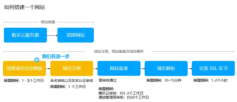 腾讯云如何快速注册域名及实名认证-第1张图片-聚链之家